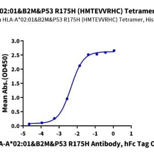 ELISA with Human HLA-A*02:01&B2M&P53 R175H (HMTEVVRHC) Tetramer Protein 3617