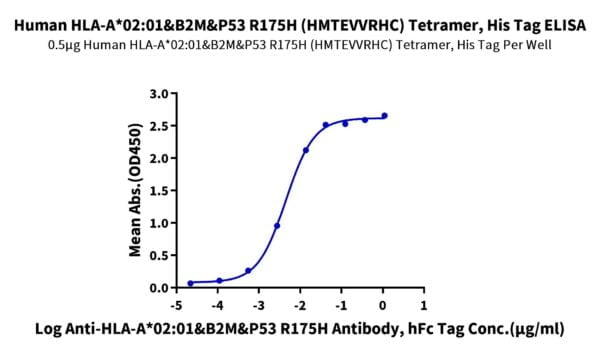 ELISA with Human HLA-A*02:01&B2M&P53 R175H (HMTEVVRHC) Tetramer Protein 3617