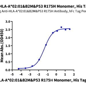 ELISA with Human HLA-A*02:01&B2M&P53 R175H (HMTEVVRHC) Monomer Protein 3618