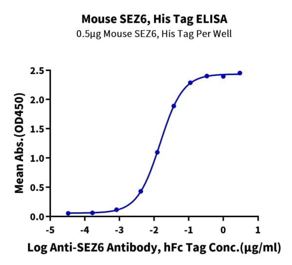 ELISA with Mouse SEZ6 Protein 3619