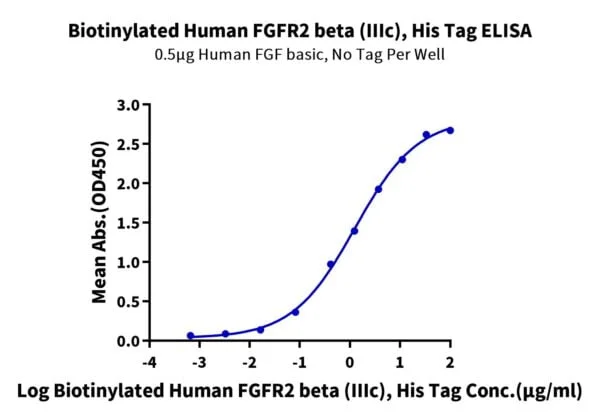 ELISA with Biotinylated Human FGFR2 beta (IIIc) Protein 3622