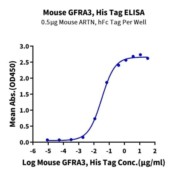 ELISA with Mouse GFRA3 Protein 3625