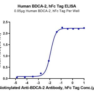 ELISA with Human BDCA-2 Protein 3627