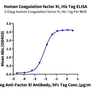 ELISA with Human Coagulation factor XI Protein 3628