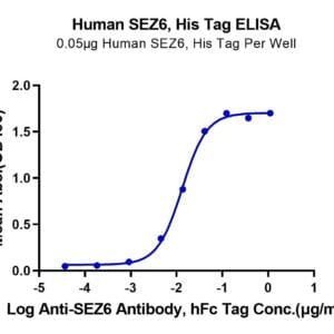 ELISA with Human SEZ6 Protein 3629