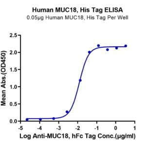 ELISA with Human MUC18/CD146 Protein 3630