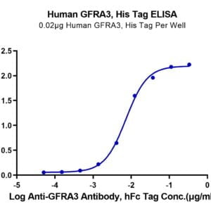 ELISA with Human GFRA3 Protein 3633
