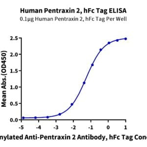 ELISA with Human Pentraxin 2/SAP Protein 3640