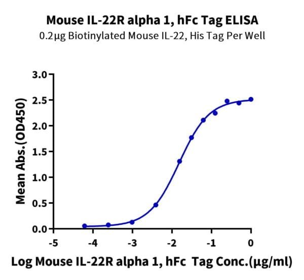 ELISA with Mouse IL-22R alpha 1 Protein 3641