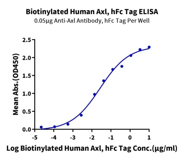 ELISA with Biotinylated Human Axl Protein (Primary Amine Labeling)  3642