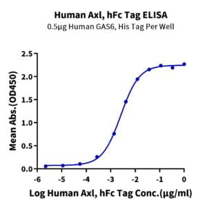 ELISA with Human AXL Protein 3643