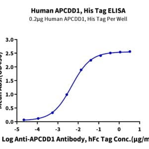 ELISA with Human APCDD1 Protein 3645