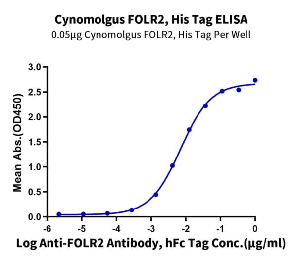 ELISA with Cynomolgus FOLR2 Protein 3646