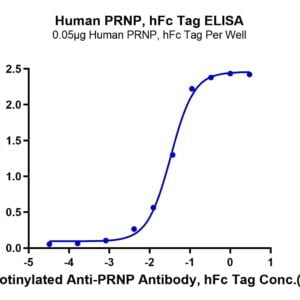 ELISA with Human PRNP Protein 3651