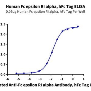 ELISA with Human Fc epsilon RI alpha/FCER1a Protein 3664