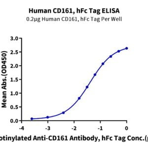 ELISA with Human CD161 Protein 3665