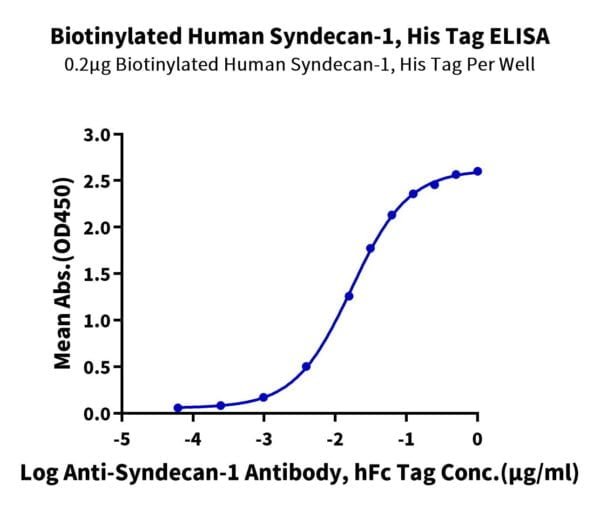 ELISA with Biotinylated Human Syndecan-1 Protein 3678