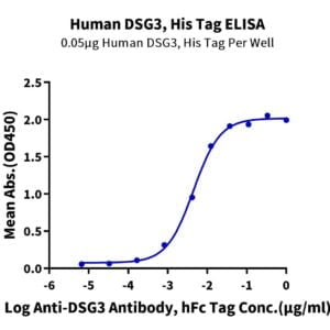 ELISA with Human DSG3 Protein 3684