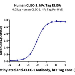 ELISA with Human CLEC-1 Protein 3685