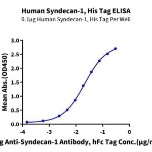 ELISA with Human Syndecan-1 Protein 3686