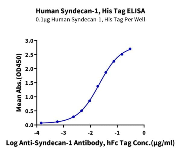 ELISA with Human Syndecan-1 Protein 3686