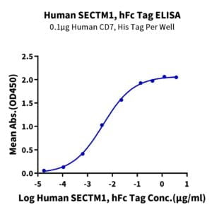 ELISA with Human SECTM1 Protein 3693