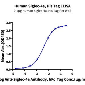 ELISA with Human Siglec-4a/MAG Protein 3697