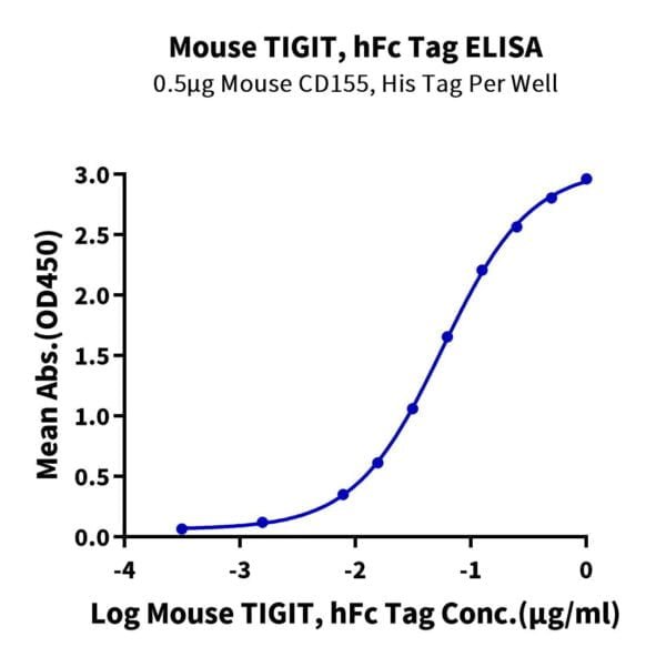 ELISA with Mouse TIGIT?Protein 3707