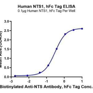 ELISA with Human NTS1 Protein 3709