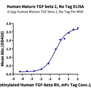 ELISA with Human Mature TGF beta 2 Protein 3712