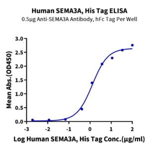 ELISA with Human SEMA3A Protein 3719