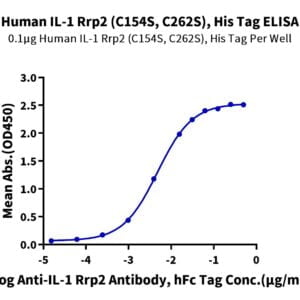 ELISA with Human IL-1 Rrp2/IL-1 R6 (C154S, C262S) Protein 3724