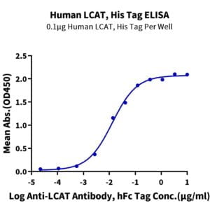 ELISA with Human LCAT Protein 3734