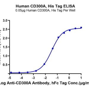 ELISA with Human CD300A Protein 3735
