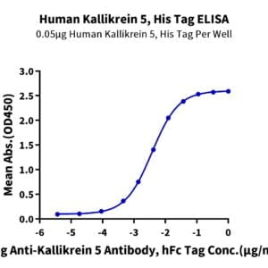 ELISA with Human Kallikrein 5/KLK5 Protein 3739