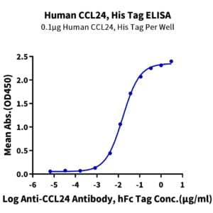 ELISA with Human CCL24 Protein 3748