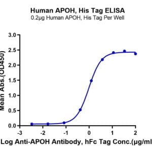 ELISA with Human APOH Protein 3753