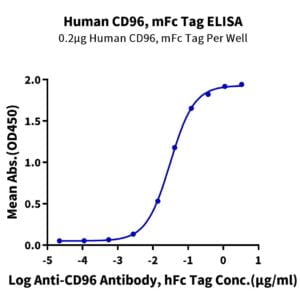 ELISA with Human CD96/TACTILE Protein 3754