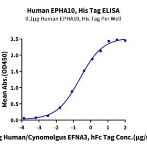 ELISA with Human EPHA10 Protein 3758