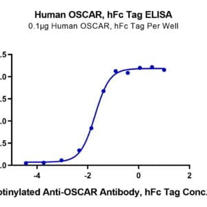 ELISA with Human OSCAR Protein 3762