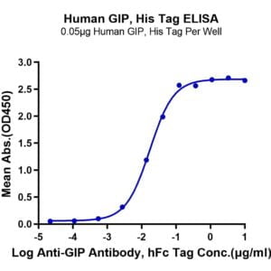 ELISA with Human GIP Protein 3763