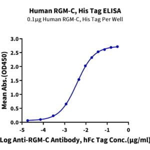 ELISA with Human RGM-C Protein 3765