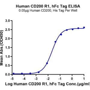 ELISA with Human CD200 R1/CRTR2 Protein 3789