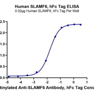 ELISA with Human SLAMF6/NTB-A Protein 3790