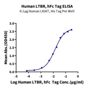 ELISA with Human LTBR Protein 3814