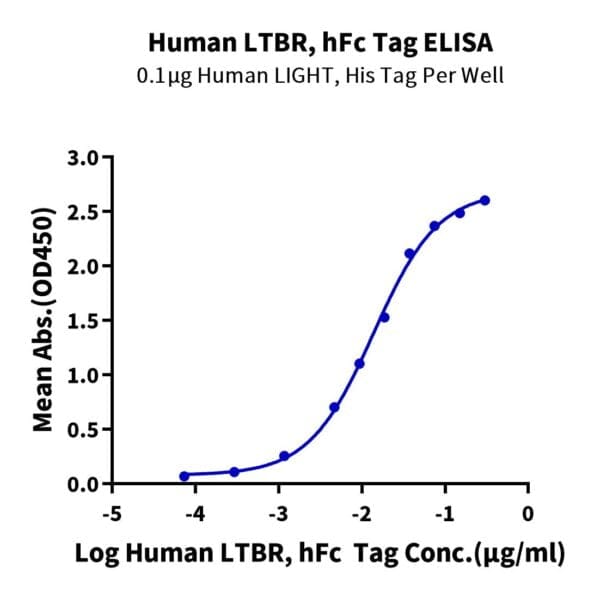 ELISA with Human LTBR Protein 3814