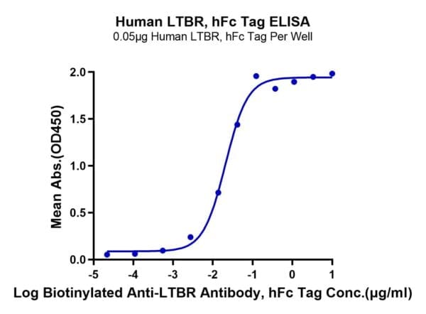 ELISA with Human LTBR Protein 3814