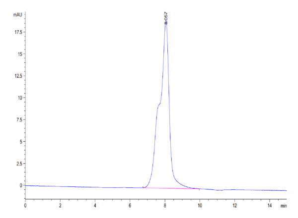 HPLC of Human LTBR Protein 3814