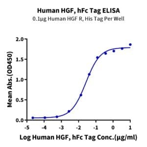 ELISA with Human HGF Protein 3815