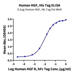 ELISA with Human HGF Protein 3816